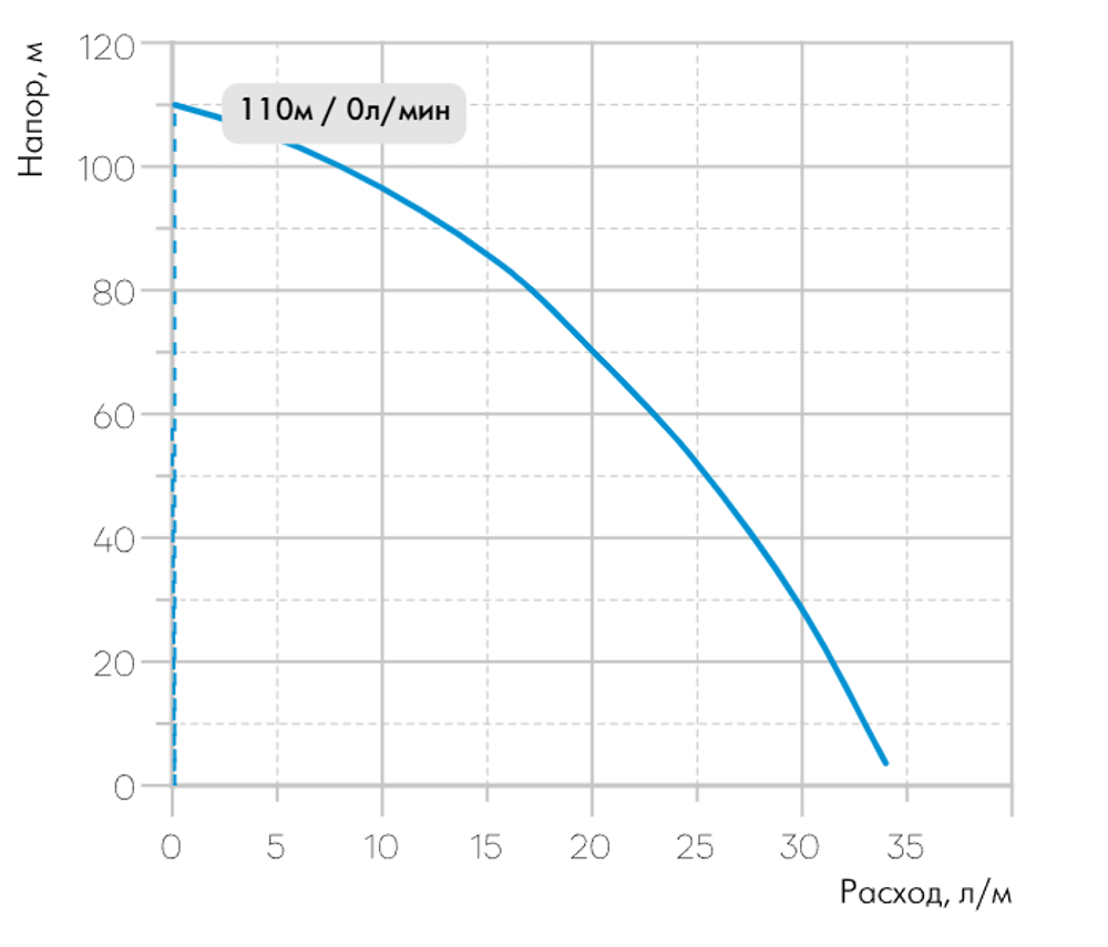 Скважинный насос Джилекс «ВИНТОВИК» 35/110 с кабелем 30 метров