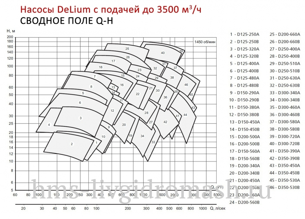 D 200-660B - насос DeLium нового поколения двухстороннего входа с горизонтальным разъёмом корпуса