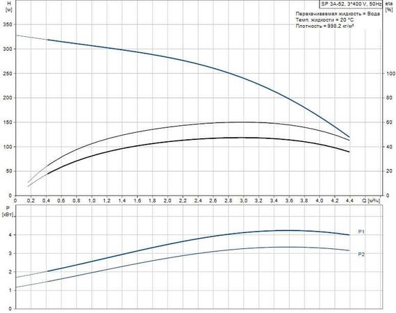Скважинный насос Grundfos SP 3A-52 3x400В