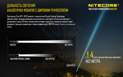 Фонарь Nitecore MH27UV Ultraviolet