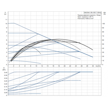 Grundfos MAGNA1 50-120 F 280