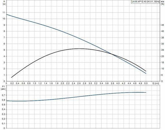 Grundfos UNILIFT AP 12.40.04.A1 - graph