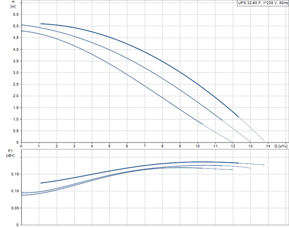 Grundfos UPS 32-60 F, (1х230 В)