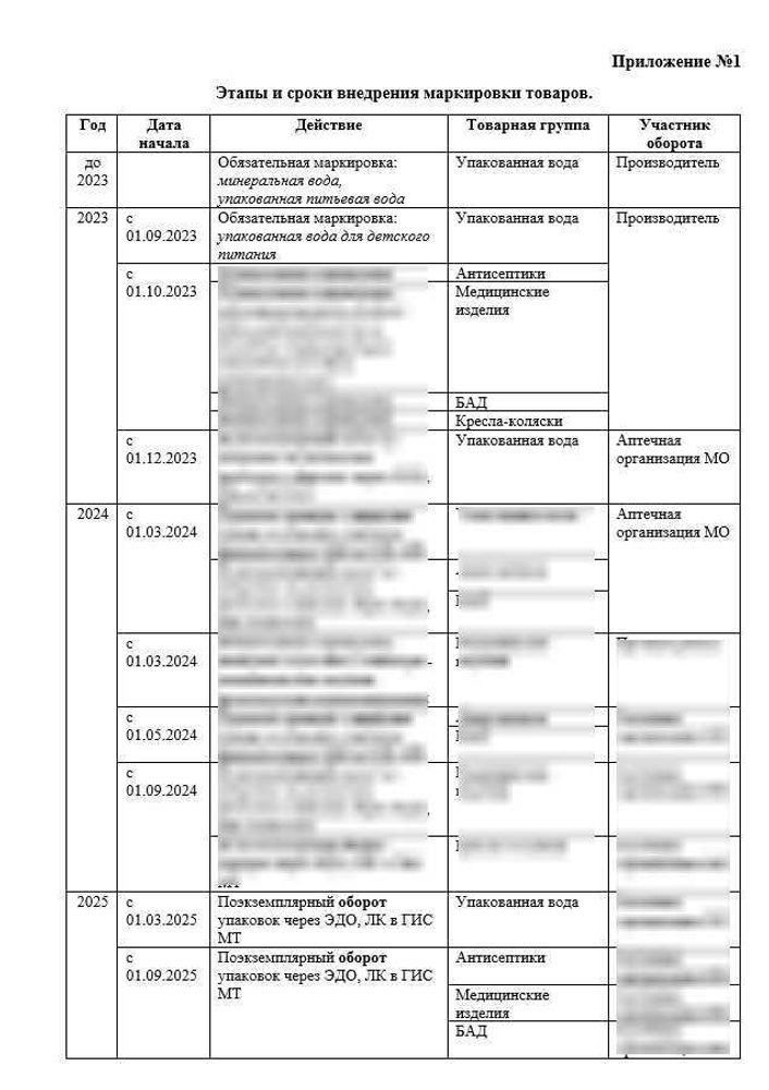 СОП «Порядок организации работ по обороту маркированных товаров в больничной аптеке»