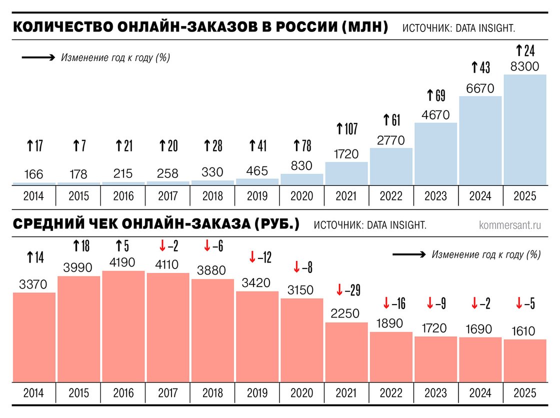 Data Insight: итоги рынка eCommerce в 2025 году