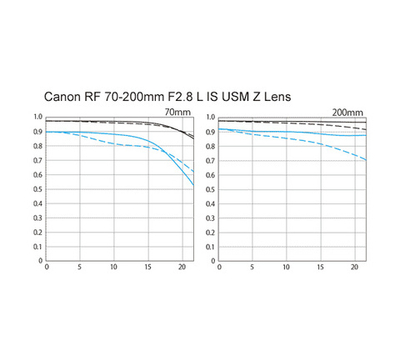 Объектив Canon RF 70-200mm f/2.8 L IS USM Z, черный (уцененный)