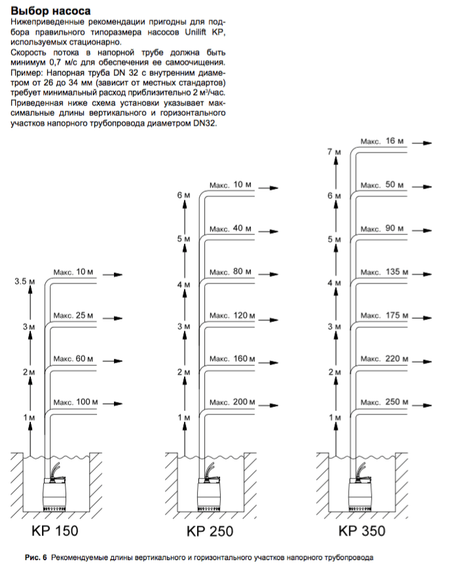 Дренажный насос Grundfos UNILIFT KP 150-A1