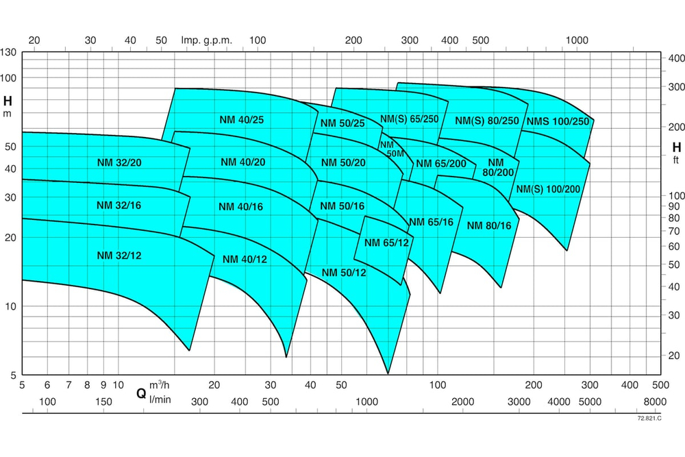 Насосный агрегат моноблочный фланцевый Calpeda NM 40/25B 400/690/50 Hz