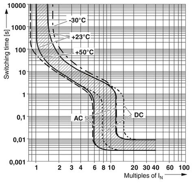 0915030 - TMC 2 M1 120 5,0A - Термомагнитный защитный выключатель