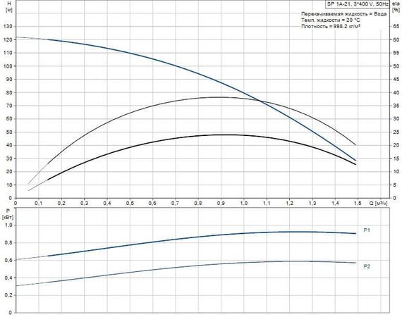 Скважинный насос Grundfos SP 1A-21 3x400В