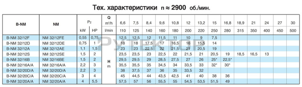 Насосный агрегат моноблочный фланцевый Calpeda NM 32/20C 230/400/50 Hz
