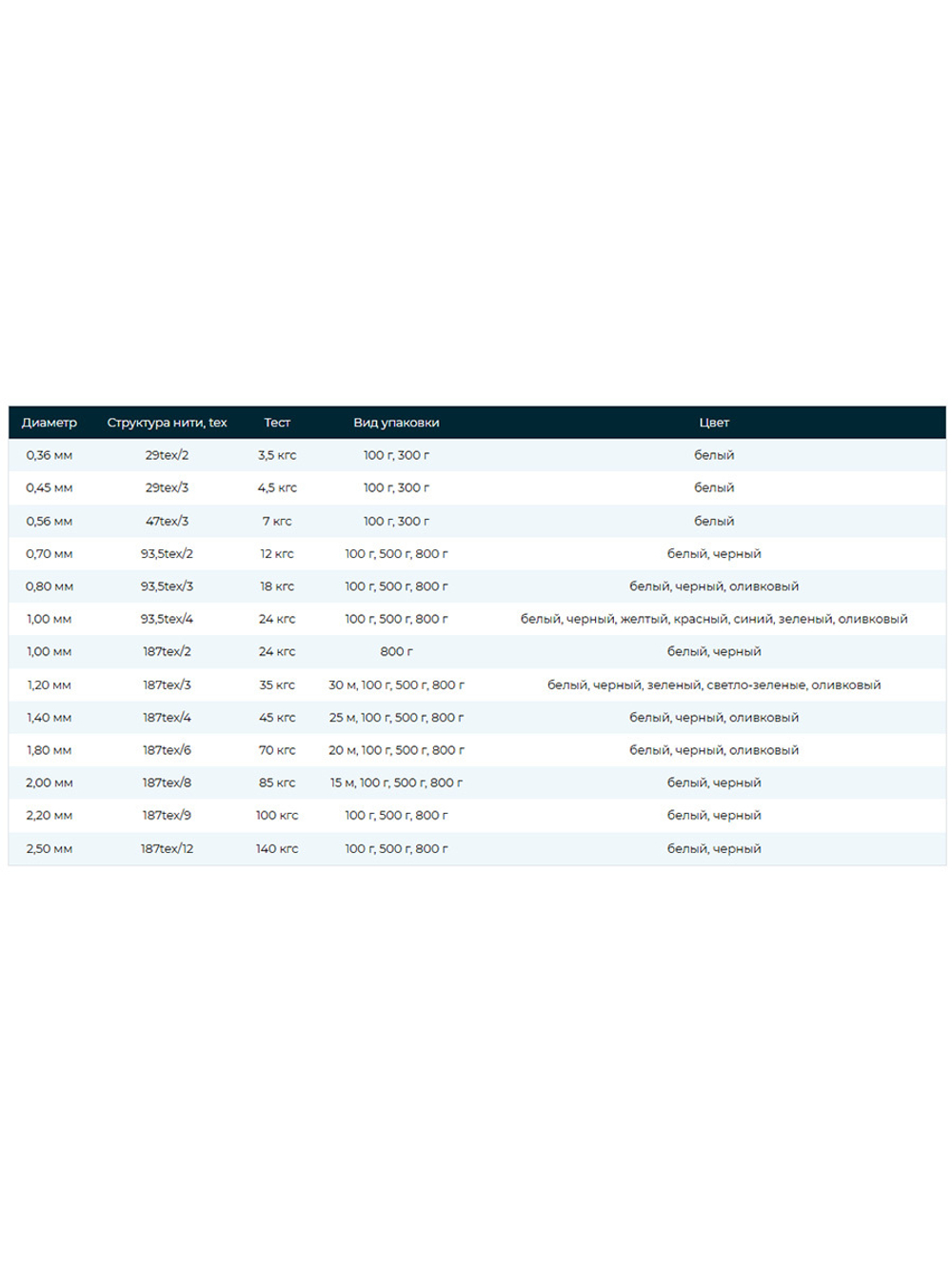 Нитки капроновые (полиамидные) Петроканат Extra, 300 г. 47tex*3 (0,56 мм) белые