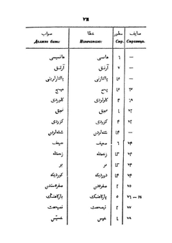 Сравнительная хрестоматия турецкого языка наречий Османлы | Л. М. Лазарев