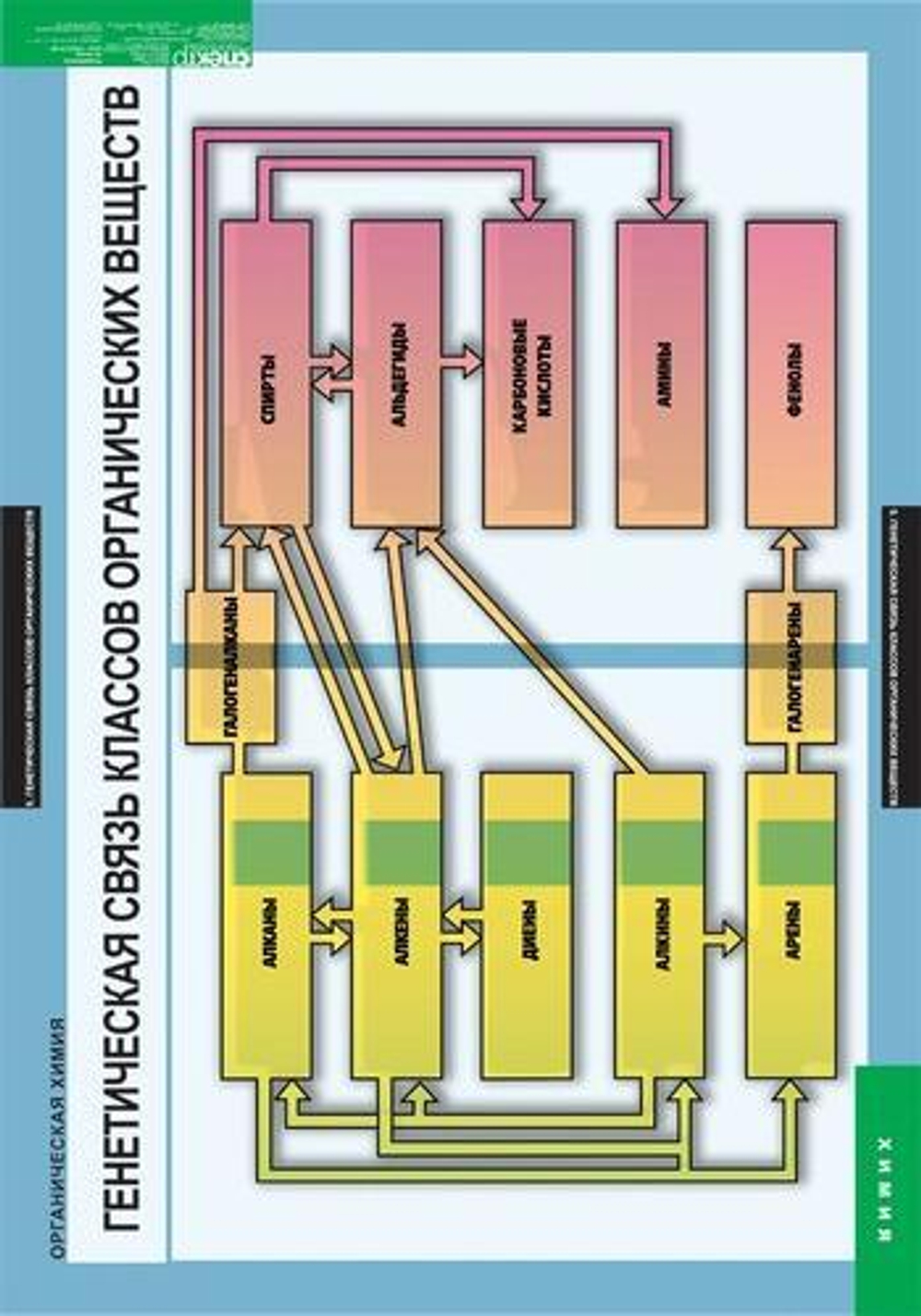 Комплект таблиц «Органическая химия»; 7 таблиц