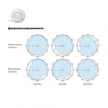 Потолочная антенна ДалСВЯЗЬ DO-700/2700-6 v.6572