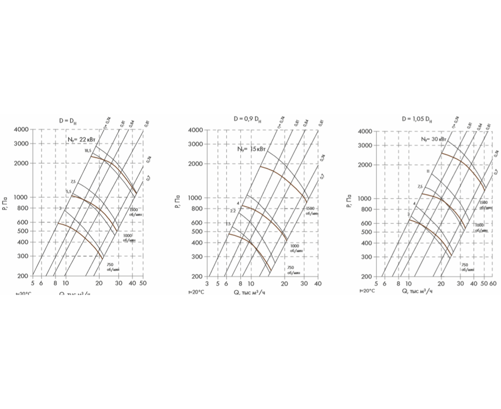 ВР 86-77-8.0 3 кВт*750 об/мин. правый радиальный вентилятор низкого давления