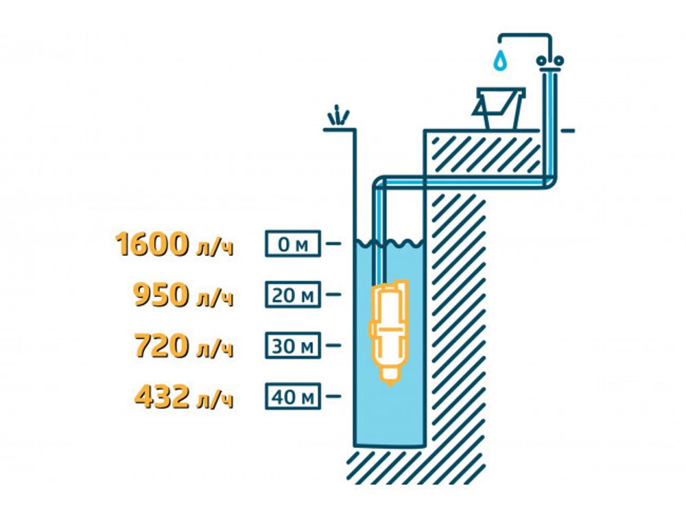 Насос погружной вибрационный Unipump Бавленец, нижний забор воды, 15 м 29689