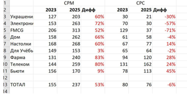 Стоимость рекламы в eRetail-медиа выросла до 83% за три года