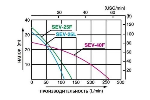Мотопомпа для слабозагрязненной воды Koshin SEV-25F 00513172