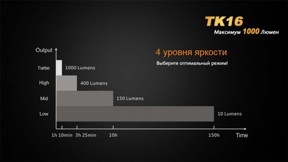 Фонарь светодиодный тактический Fenix TK16 Cree XM-L2 U2, 1000 лм, аккумулятор