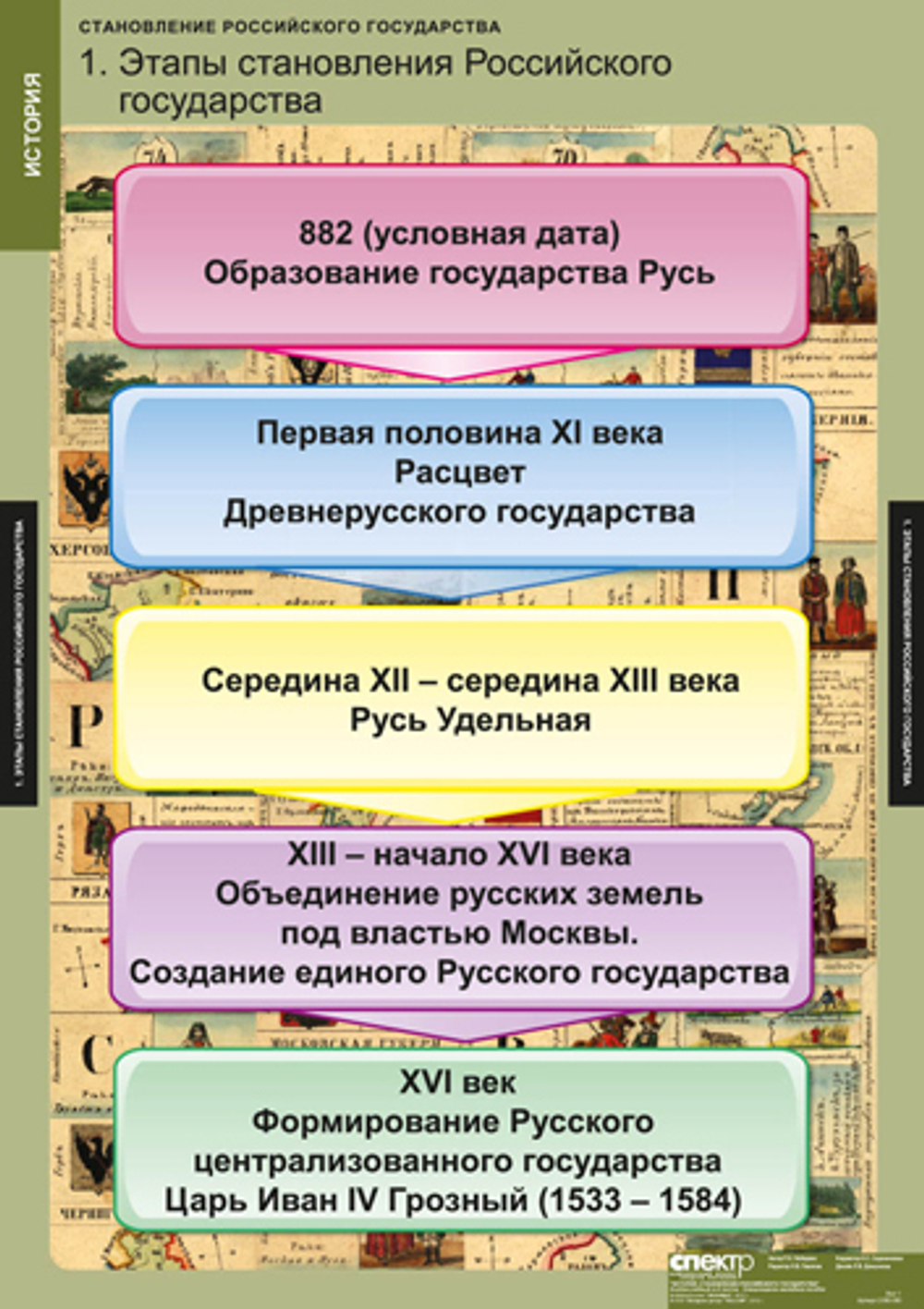 Комплект таблиц "Становление Российского государства"; 8 таблиц