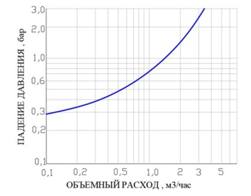 Редуктор давления Valtec 3/4", 1–6 бара, до +120°C поршневой (VT.083.N.05)