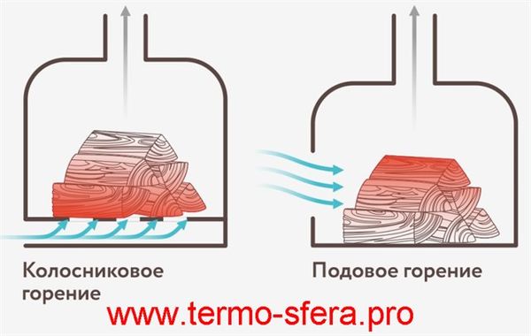 Какую выбрать подовую или колосниковую топку, печь и камин.