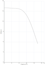 Насос NOZ 40/16 EM