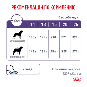 Корм для собак, Royal Canin Neutered Adult, для кастрированных/стерилизованных собак весом от 11 до 25 кг старше 12 мес.