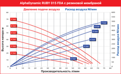 AlphaDynamic Ruby 015 FDA - мембранный пневматический насос