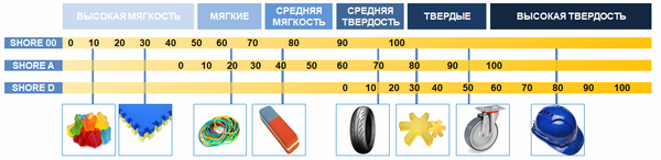 Что значит &quot;твёрдость по Шору А&quot; ?