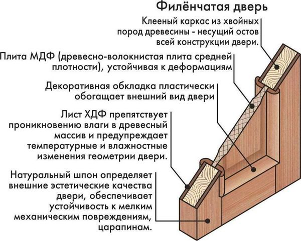 Филенчатая дверь: что это такое и почему она популярна?