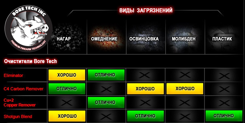 Средство Bore Tech SHOTGUN BLEND от нагара, пластика и свинца, 118мл (BTCN-20004)