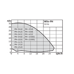 Циркуляционный насос Wilo PH-101E 04395