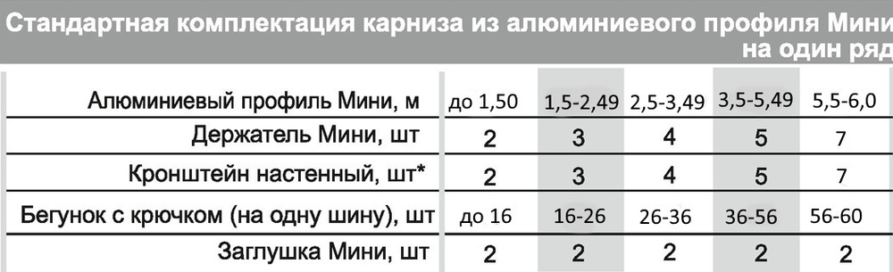 Карниз профильный алюминиевый однорядный "Мини", цвет фисташковый/серебро
