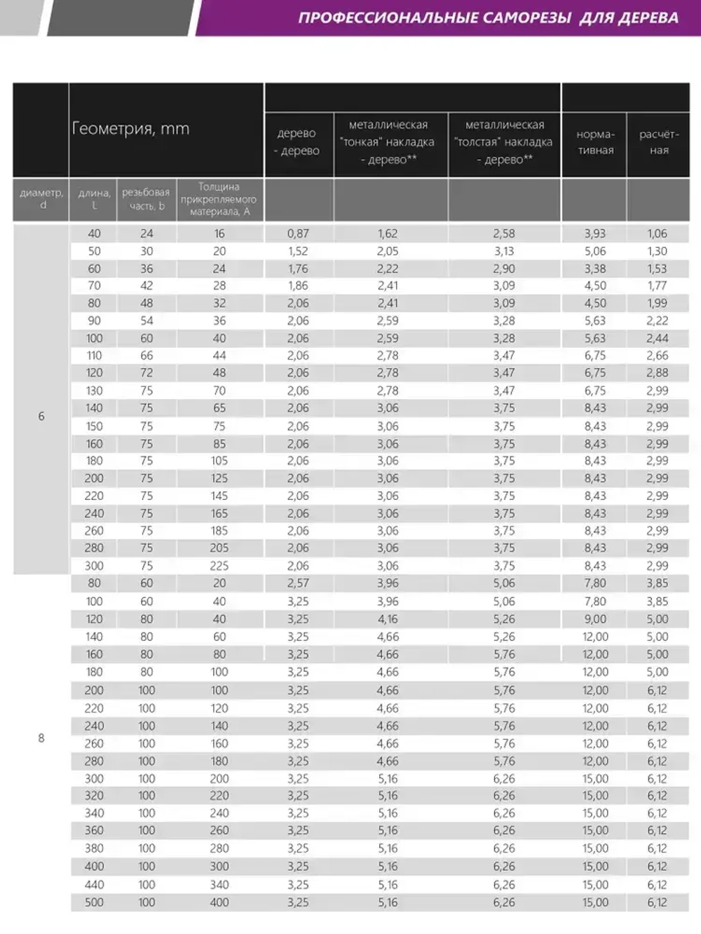 Саморез конструкционный по дереву 4,5*35 HIMTEX потайной