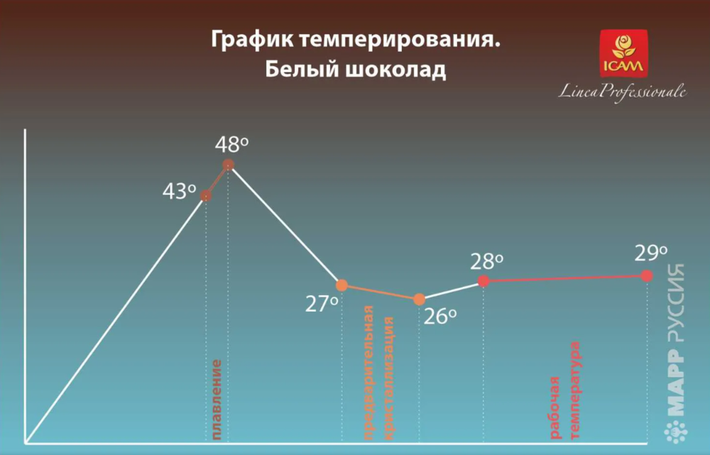 Шоколад белый Edelweiss,ICAM, Италия, 250 гр