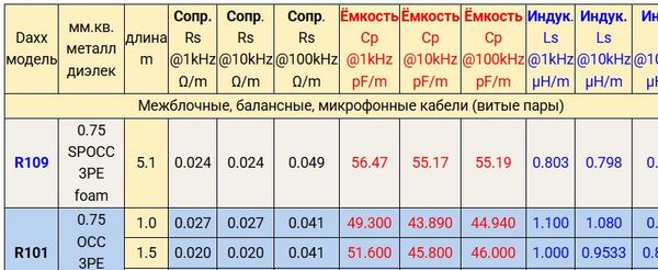 LCR параметры кабелей Daxx