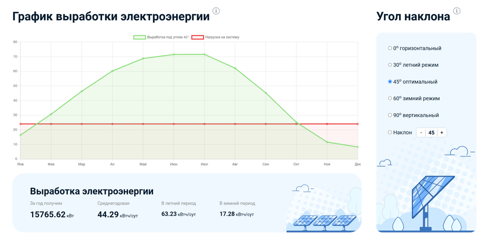 Сетевая Солнечная Электростанция 15 кВт 3Ф