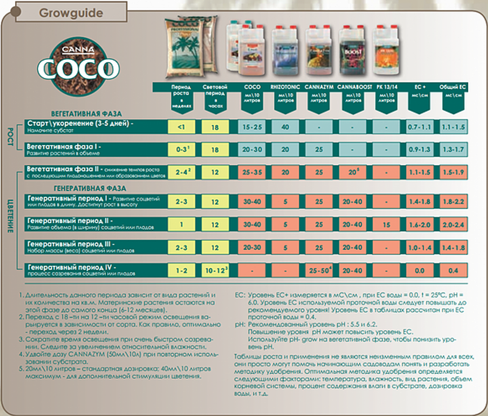 Canna Coco A+B