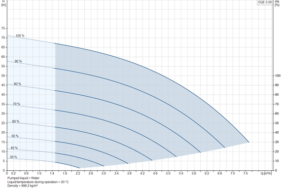 Скважинный насос Grundfos SQE 5-50