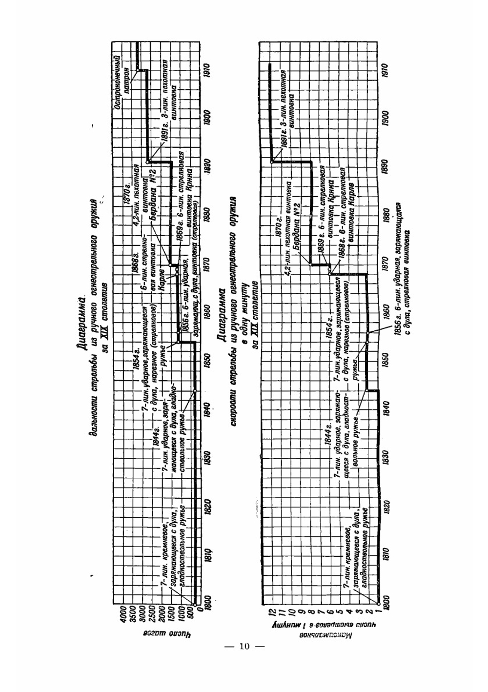 Эволюция стрелкового оружия. Часть 1 | Федоров Владимир Григорьевич