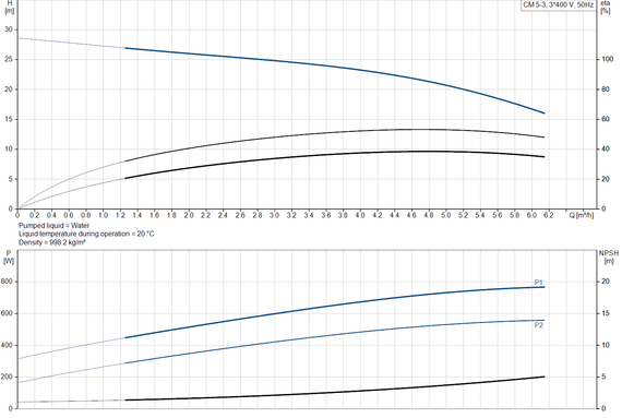 Grundfos CM 5-3 A-R-A-E-AVBE F-A-A-N
