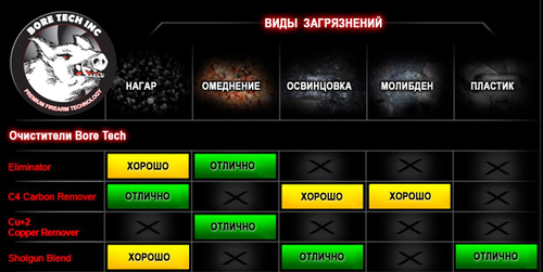 Средство Bore Tech SHOTGUN BLEND от нагара, пластика и свинца, 473мл (BTCN-20016)