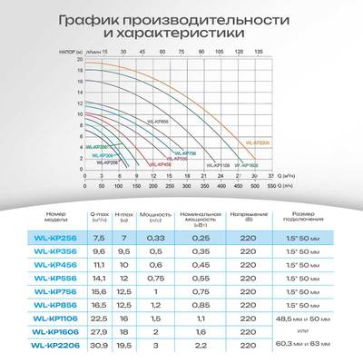 WL-KP256 - Насос для бассейна 0,33 HP / 0,25 кВт / 7,5 м³/ч / до 60 м³ / 1,5″