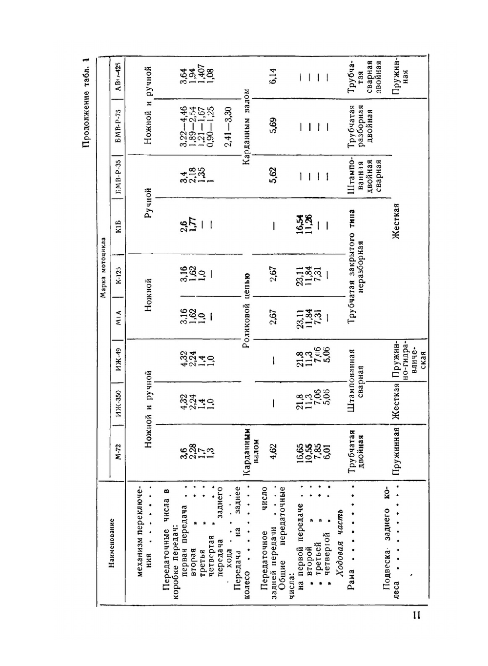Эксплуатация и ремонт мотоциклов | М. Г. Гинцбург; С.М. Павлов