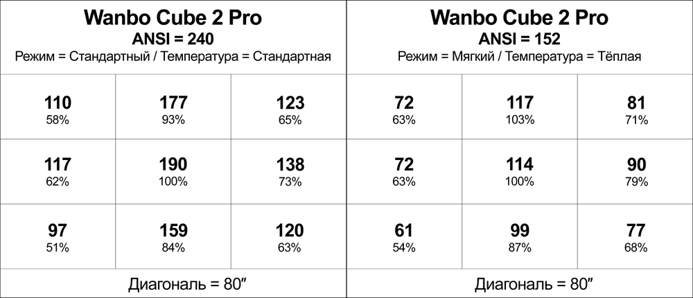 Проектор Wanbo Cube 2 Pro