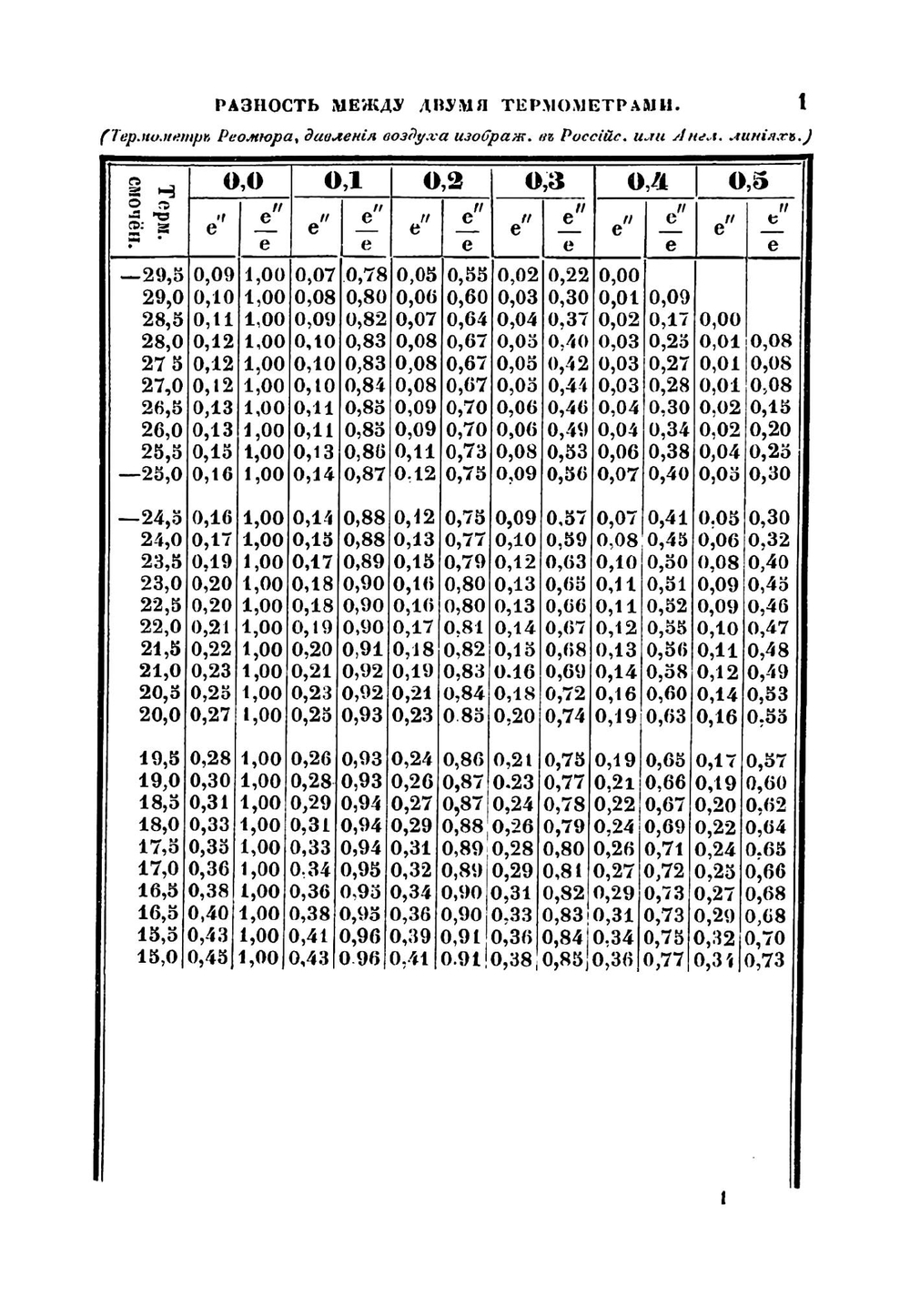 Психрометрические и барометрические таблицы, составленные для употребления в метеорологических обсерваториях Российского государства академиком Купфером | Купфер Адольф Яковлевич