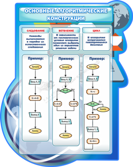 Резной стенд "Основные алгоритмические конструкции"