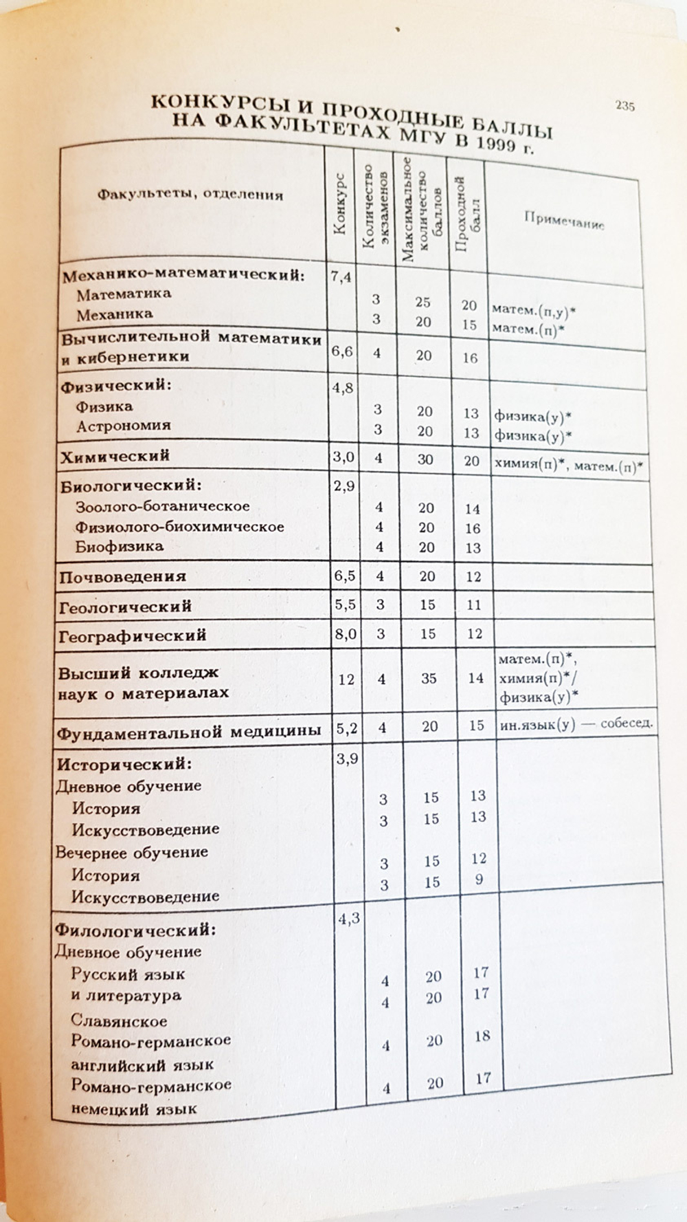 "Справочник для поступающих в Московский университет в 1998, 1999 и 2000 г."